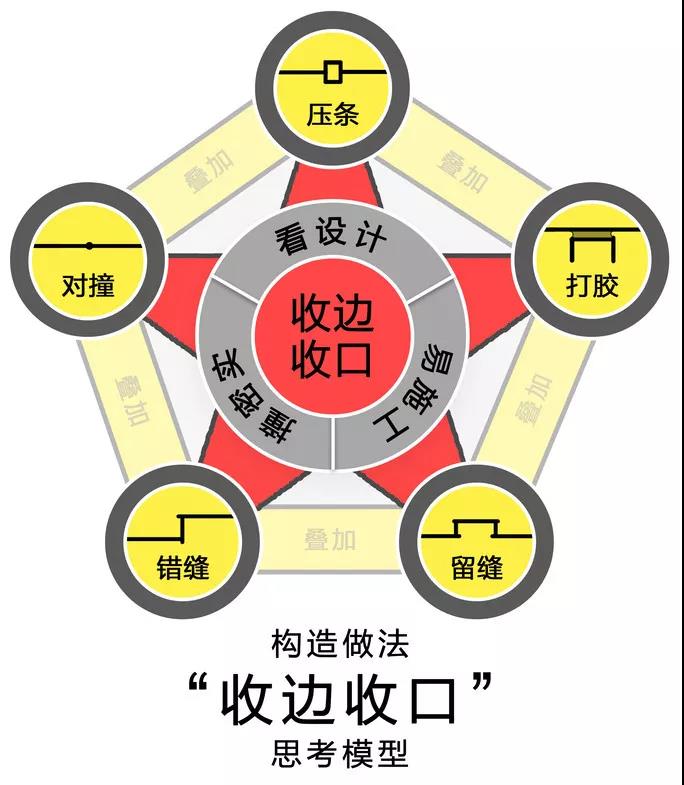 软硬包施工全解析 | 11 种收口方式与工艺流程-51