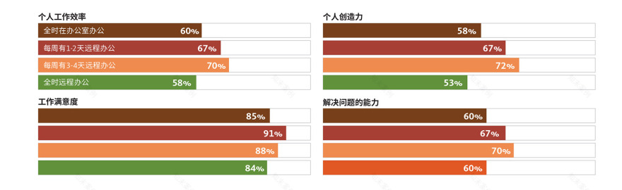 未来办公模式 | 中国引领混合模式潮流-58