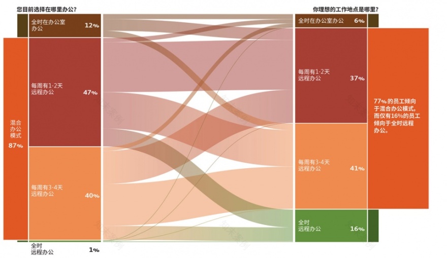 未来办公模式 | 中国引领混合模式潮流-8