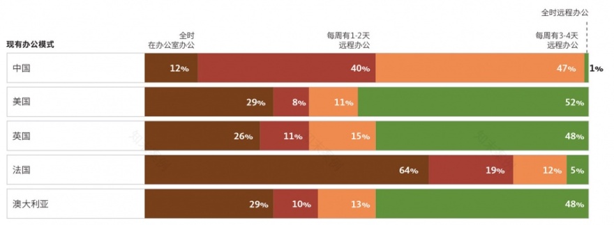 未来办公模式 | 中国引领混合模式潮流-14