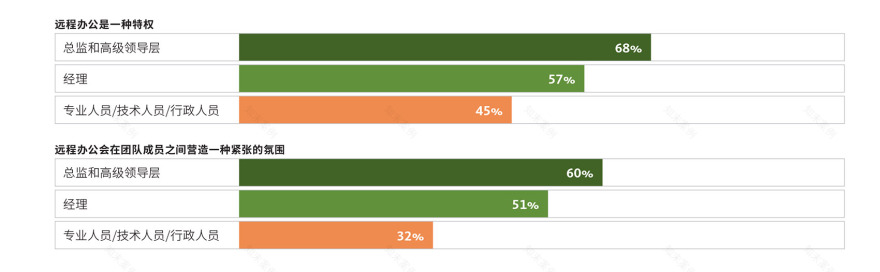 未来办公模式 | 中国引领混合模式潮流-62