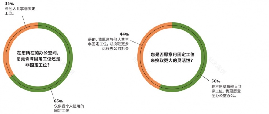 未来办公模式 | 中国引领混合模式潮流-34
