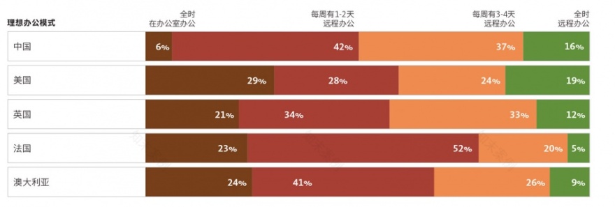 未来办公模式 | 中国引领混合模式潮流-16