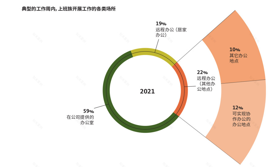 未来办公模式 | 中国引领混合模式潮流-55