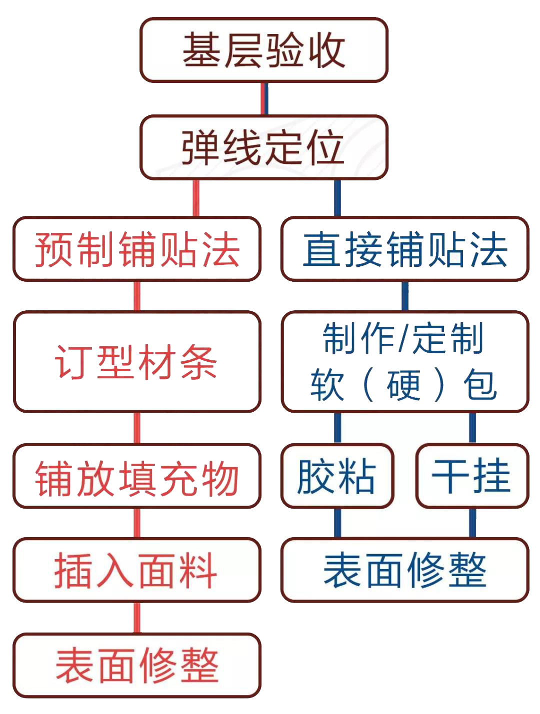 软硬包施工全解析 | 11 种收口方式与工艺流程-6