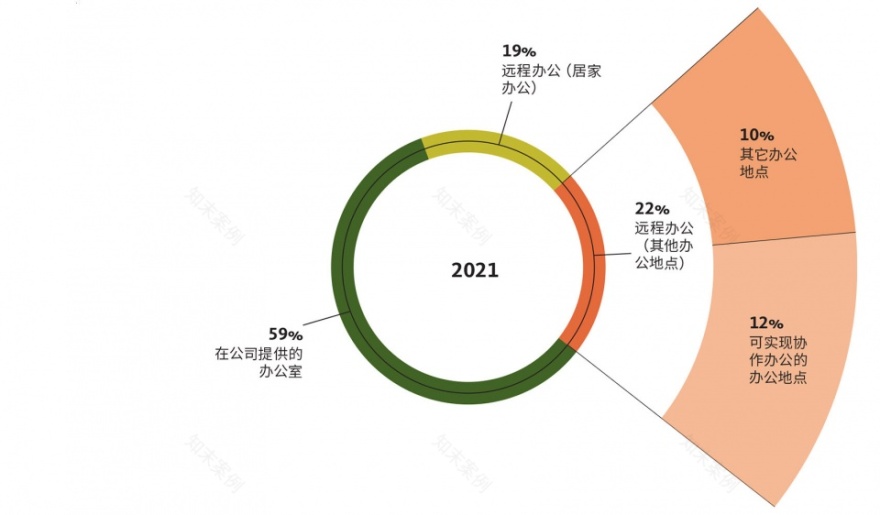 未来办公模式 | 中国引领混合模式潮流-3