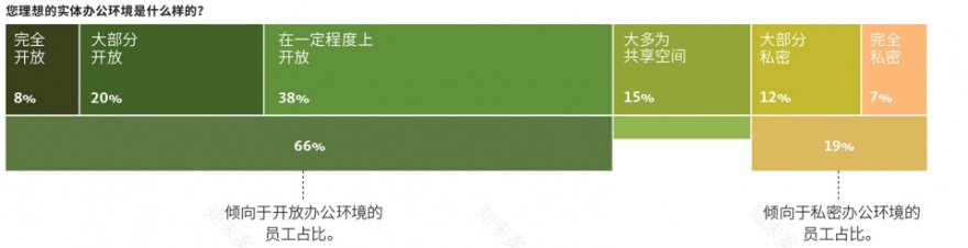 未来办公模式 | 中国引领混合模式潮流-32