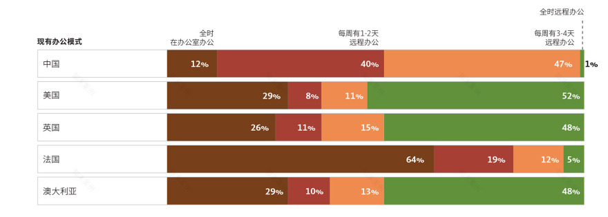 未来办公模式 | 中国引领混合模式潮流-59