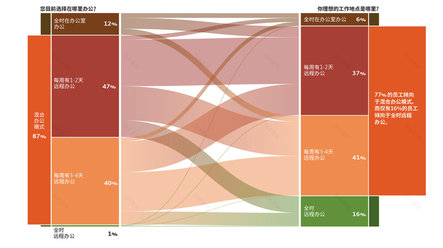 未来办公模式 | 中国引领混合模式潮流-57