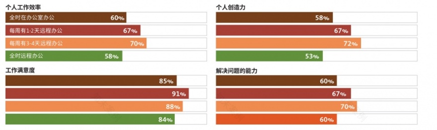 未来办公模式 | 中国引领混合模式潮流-10