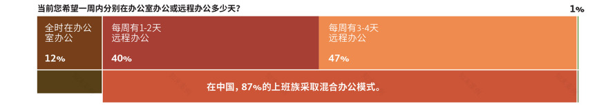 未来办公模式 | 中国引领混合模式潮流-56