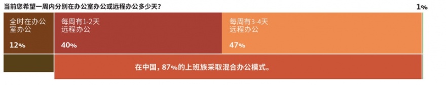 未来办公模式 | 中国引领混合模式潮流-4